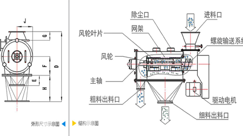 氣流篩分機(jī)工作原理圖、結(jié)構(gòu)圖及型號(hào)參數(shù)